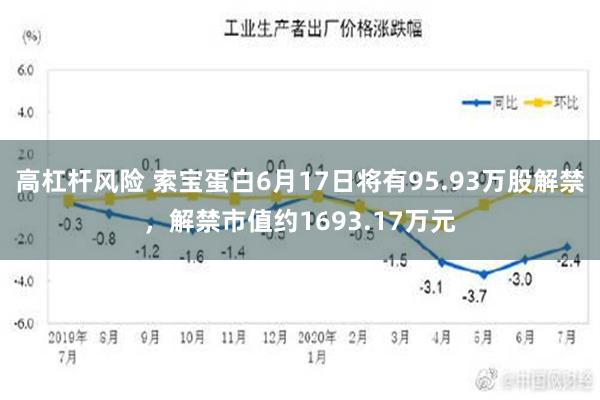 高杠杆风险 索宝蛋白6月17日将有95.93万股解禁，解禁市值约1693.17万元