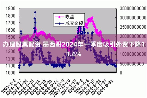 办理股票配资 墨西哥2024年一季度吸引外资下降13.6%