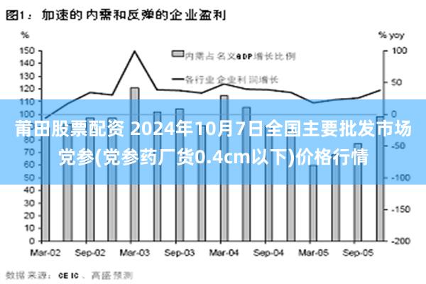 莆田股票配资 2024年10月7日全国主要批发市场党参(党参药厂货0.4cm以下)价格行情