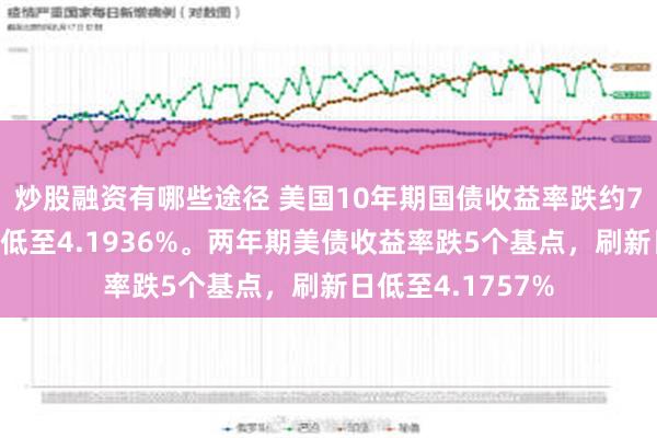 炒股融资有哪些途径 美国10年期国债收益率跌约7个基点，刷新日低至4.1936%。两年期美债收益率跌5个基点，刷新日低至4.1757%