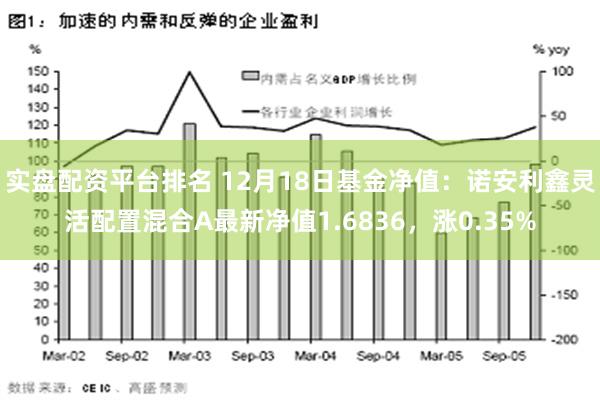 实盘配资平台排名 12月18日基金净值：诺安利鑫灵活配置混合A最新净值1.6836，涨0.35%